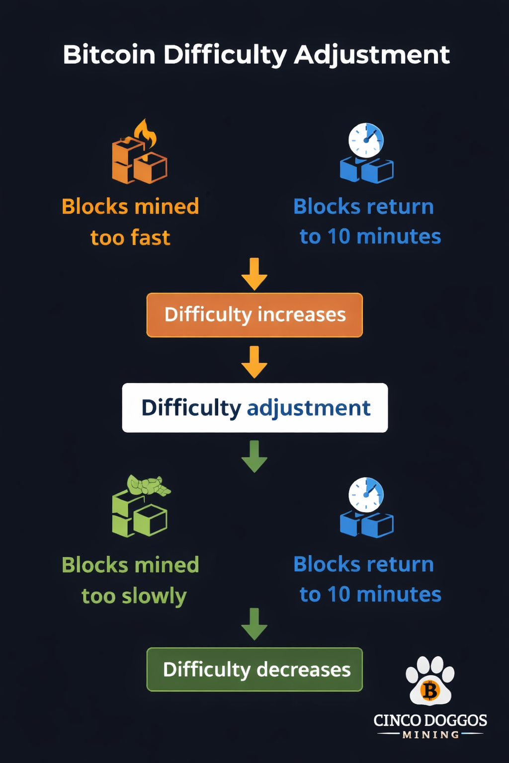 Bitcoin difficulty adjustment diagram showing how mining difficulty increases when blocks are mined too fast and decreases when blocks are mined too slowly.