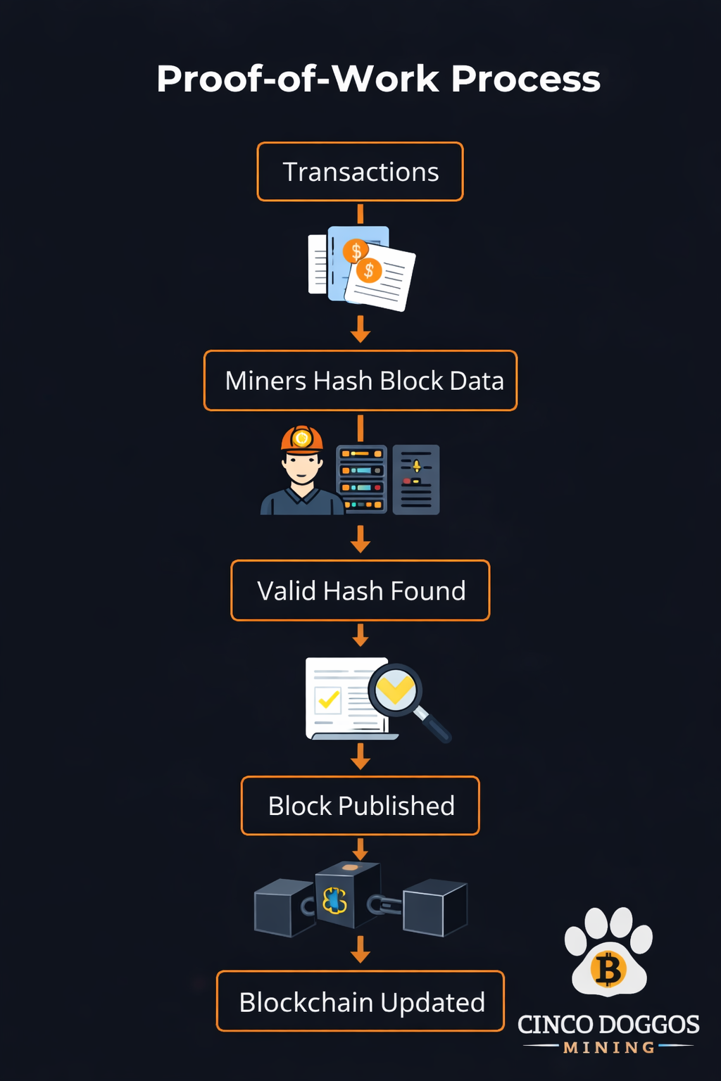 Proof-of-work process diagram showing how Bitcoin transactions are hashed by miners until a valid hash is found, allowing a new block to be published and added to the blockchain.