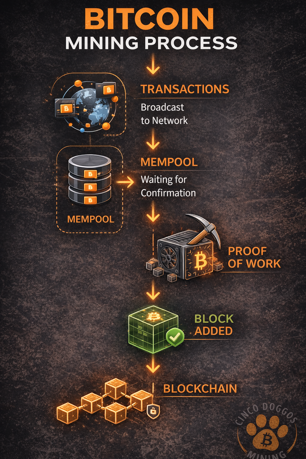 Bitcoin mining process diagram showing transactions entering the mempool, proof-of-work mining, and a new block added to the blockchain